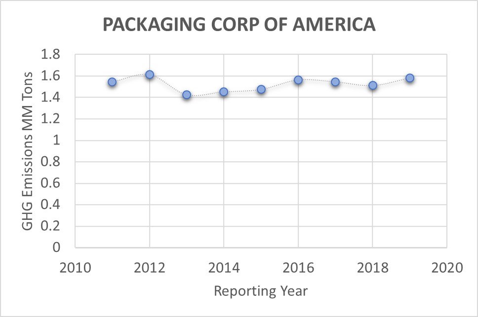 PACKAGING CORP OF AMERICA Sustainable Energy Corps