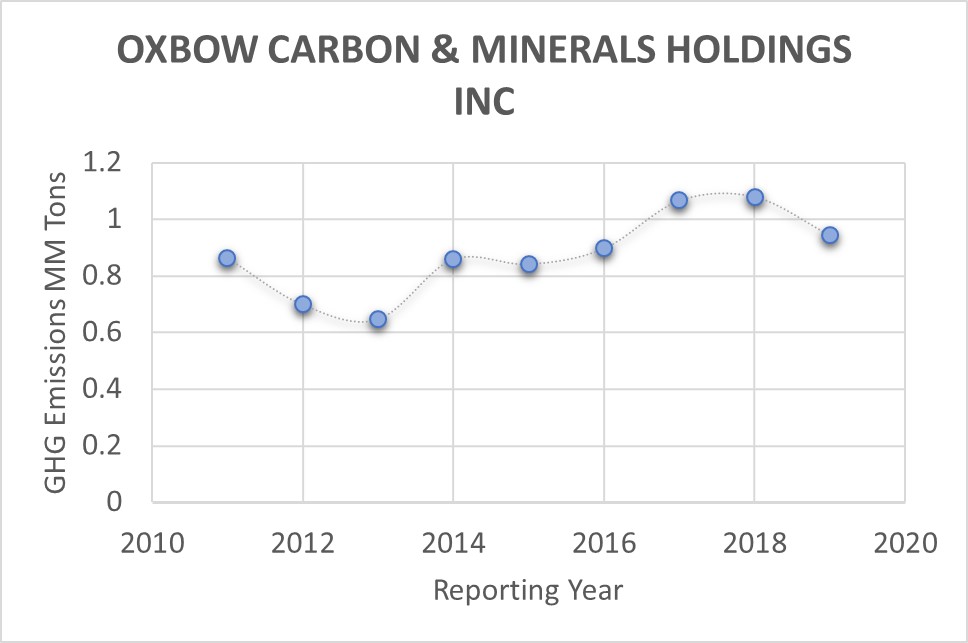 OXBOW CARBON & MINERALS HOLDINGS INC Sustainable Energy Corps