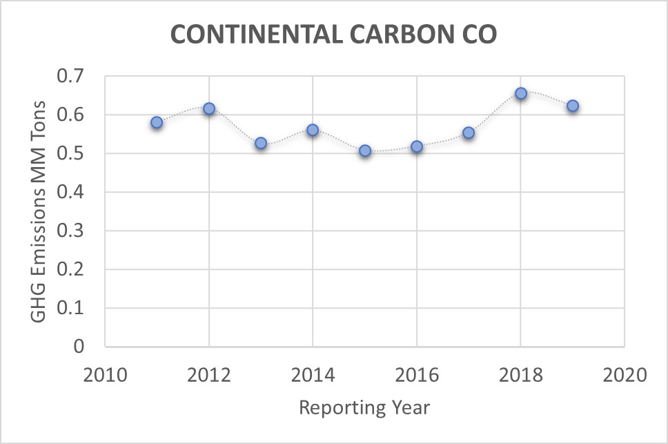 CONTINENTAL CARBON CO Sustainable Energy Corps
