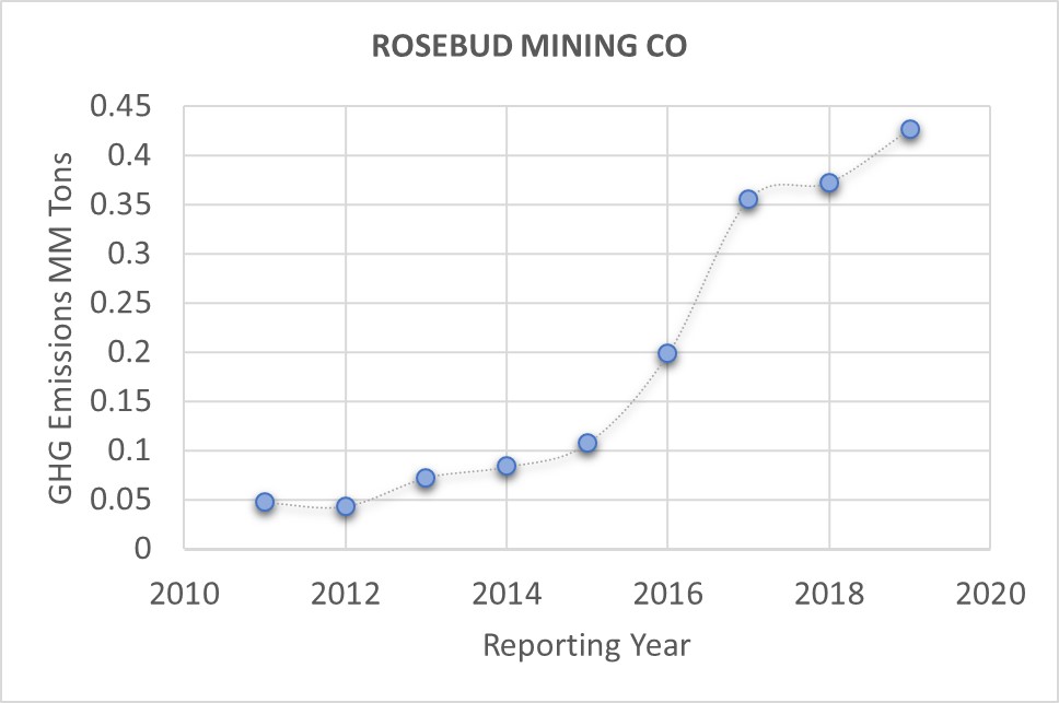 ROSEBUD MINING CO Sustainable Energy Corps