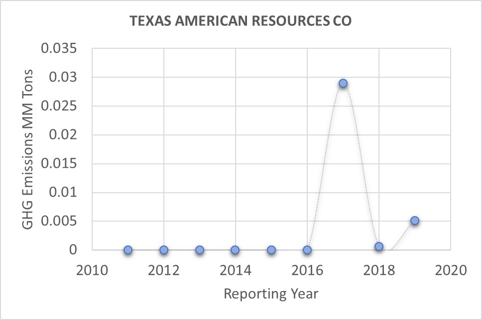 Texas american resources co sustainable energy corps