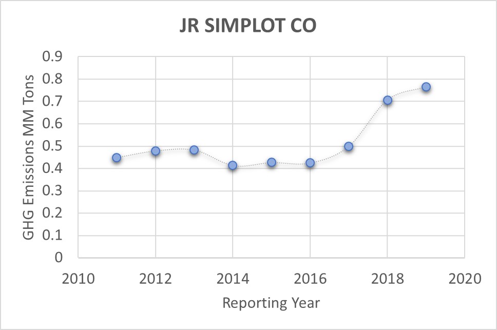 JR SIMPLOT CO Sustainable Energy Corps