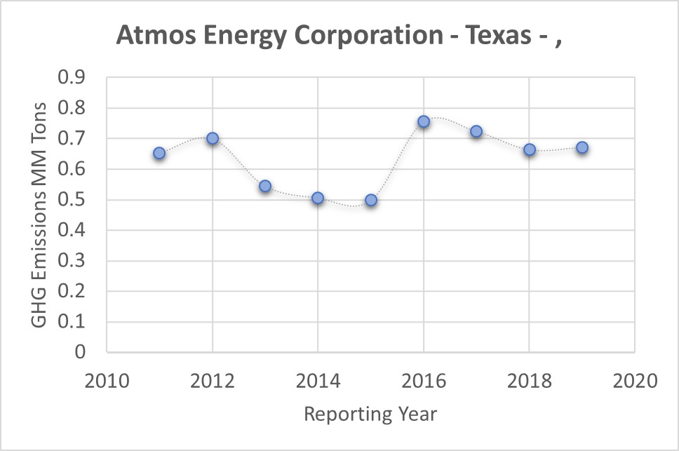 ATMOS ENERGY CORP Sustainable Energy Corps