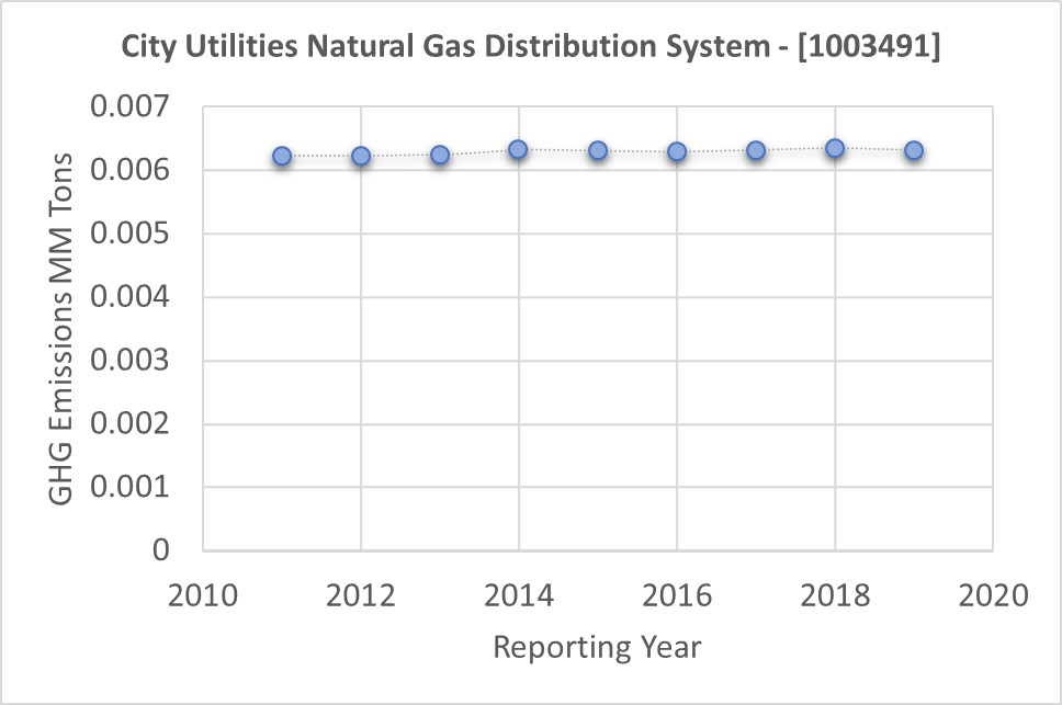 CITY UTILITIES OF SPRINGFIELD Sustainable Energy Corps