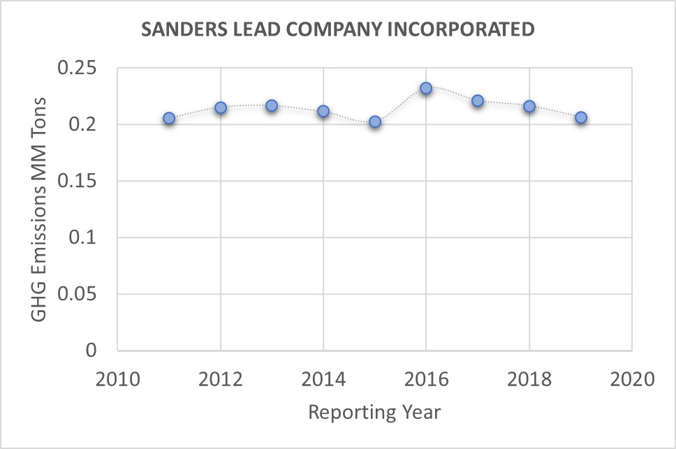 SANDERS LEAD CO INC Sustainable Energy Corps