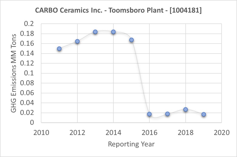 CARBO CERAMICS INC Sustainable Energy Corps