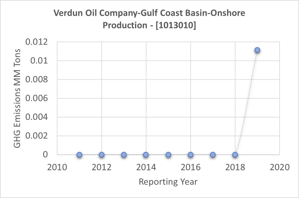 Verdun Oil Co Sustainable Energy Corps